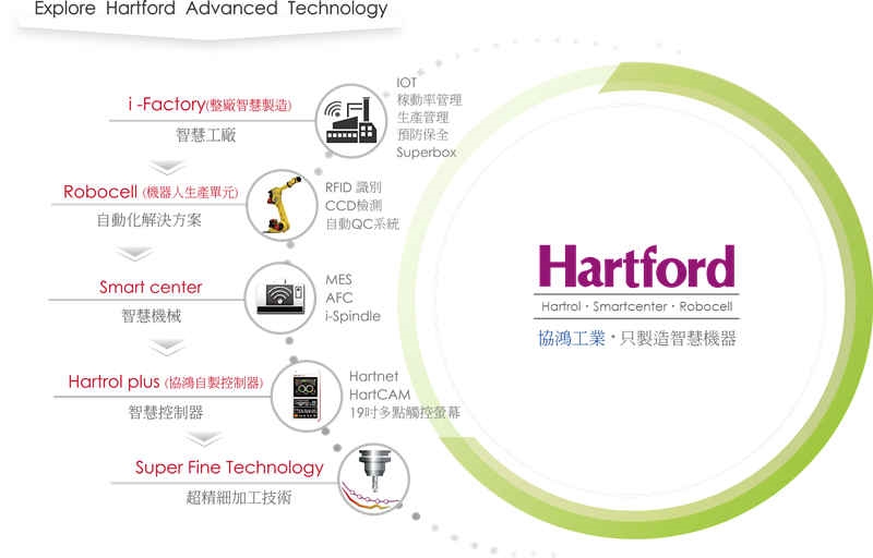 臺灣協鴻工業 i-Factory 各項產品之延伸技術